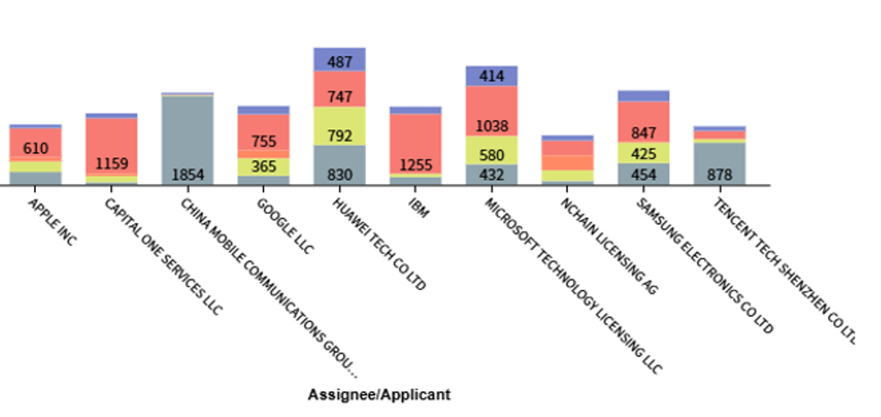 Patent Filings by Top Assignees Across Countries and Regions