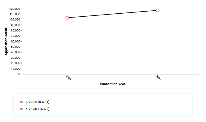 Patent Publishing Trends A Rise in Innovation